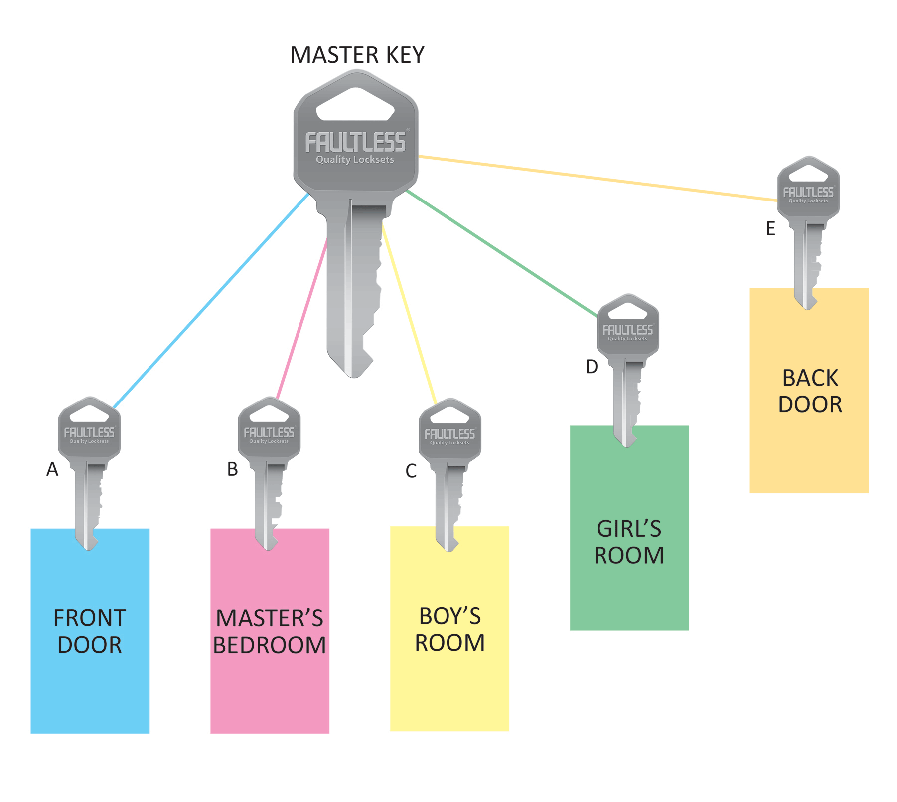 usps master key